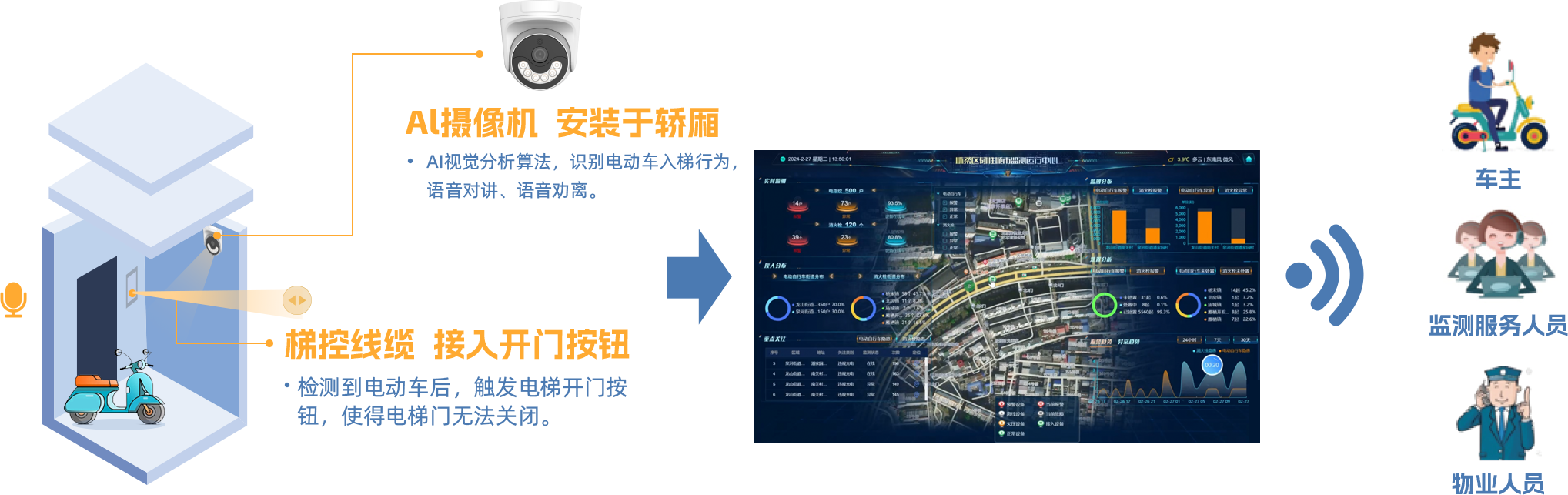 “两堵一疏” 治理新模式，电动自行车安全解决方案已到！